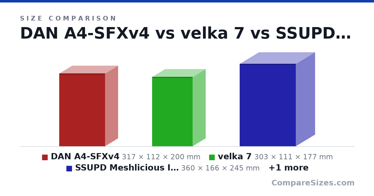 Size comparison of DAN A4-SFXv4 (317 × 112 × 200 mm), velka 7 (303 × 111 × 177 mm), SSUPD Meshlicious ITX (360 × 166 × 245 mm) and Cooler Master MasterBox NR200 (376 × 185 × 292 mm), drawn to scale