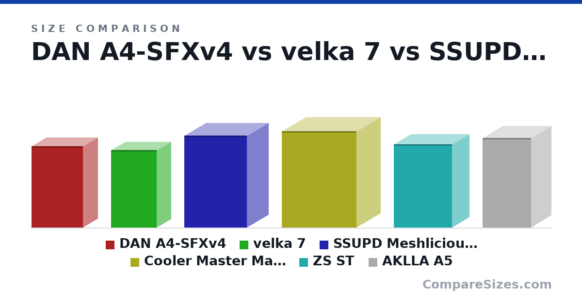 Size comparison of DAN A4-SFXv4 (317 × 112 × 200 mm), velka 7 (303 × 111 × 177 mm), SSUPD Meshlicious ITX (360 × 166 × 245 mm), Cooler Master MasterBox NR200 (376 × 185 × 292 mm), ZS ST (326 × 134 × 228 mm) and AKLLA A5 (350 × 155 × 190 mm), drawn to scale
