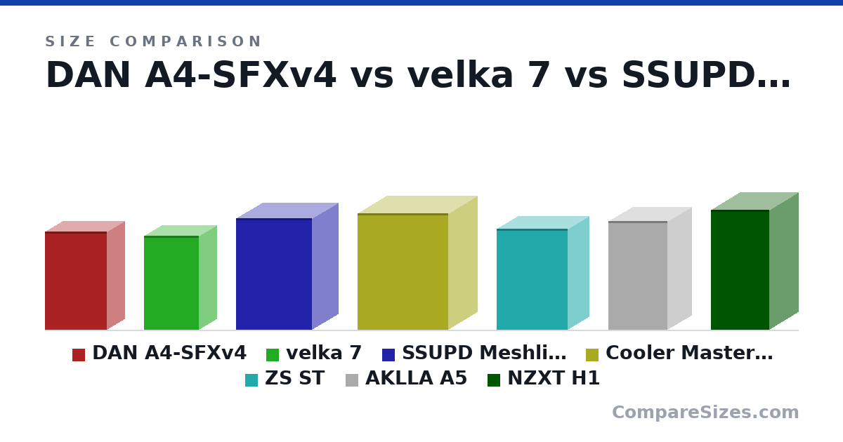 Size comparison of DAN A4-SFXv4 (317 × 112 × 200 mm), velka 7 (303 × 111 × 177 mm), SSUPD Meshlicious ITX (360 × 166 × 245 mm), Cooler Master MasterBox NR200 (376 × 185 × 292 mm), ZS ST (326 × 134 × 228 mm), AKLLA A5 (350 × 155 × 190 mm), and 1 more, drawn to scale