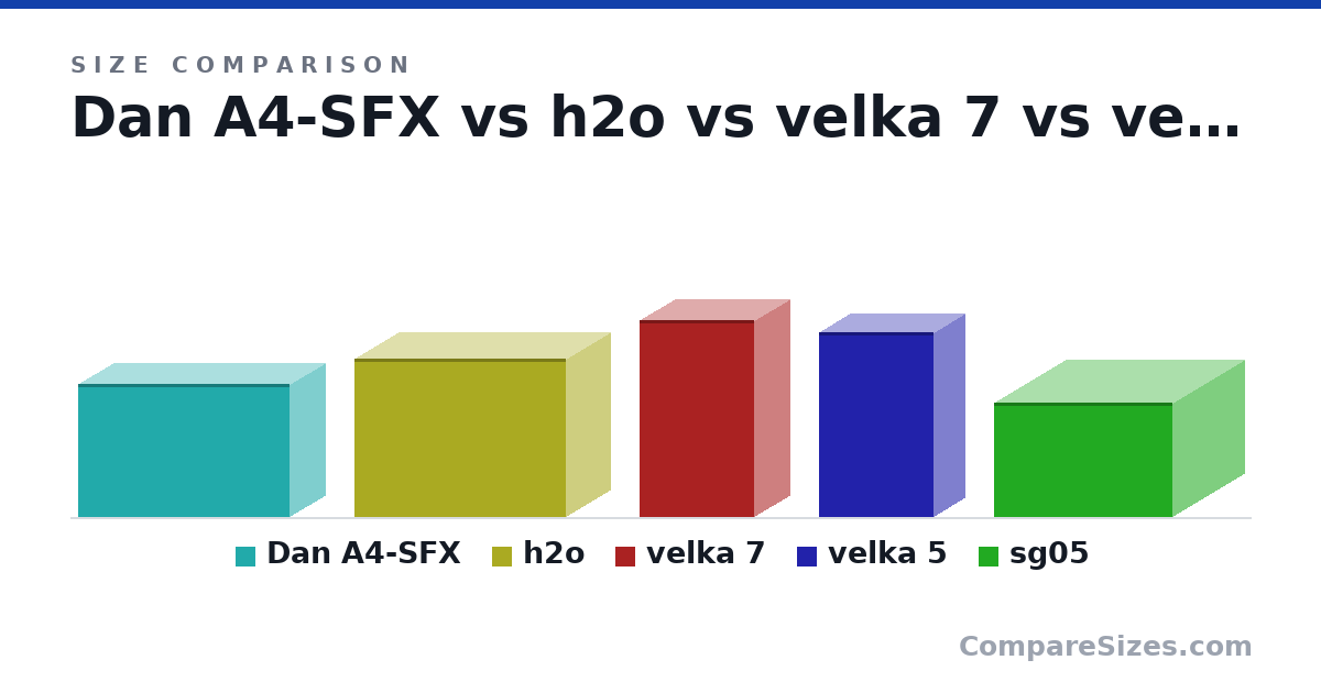 Size comparison of Dan A4-SFX (205 × 112 × 327 mm), h2o (244 × 140 × 326 mm), velka 7 (303 × 111 × 177 mm), velka 5 (285 × 99.0 × 177 mm) and sg05 (176 × 222 × 276 mm), drawn to scale