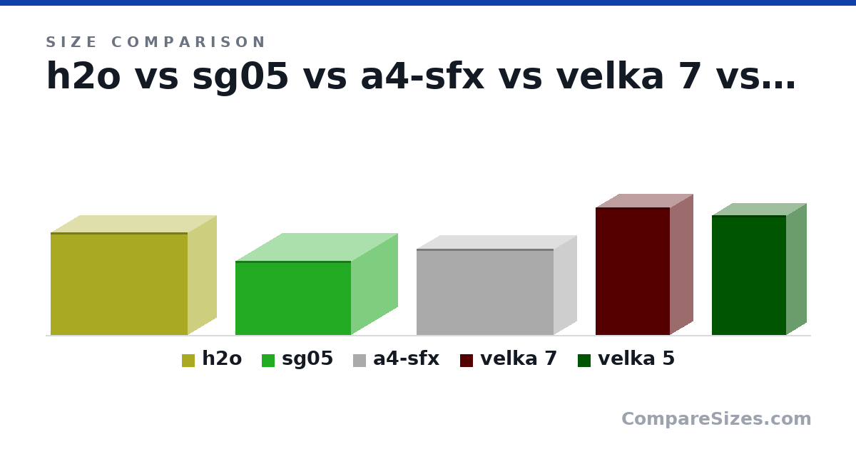 Size comparison of h2o (244 × 140 × 326 mm), sg05 (176 × 222 × 276 mm), a4-sfx (205 × 112 × 327 mm), velka 7 (303 × 111 × 177 mm) and velka 5 (285 × 99.0 × 177 mm), drawn to scale