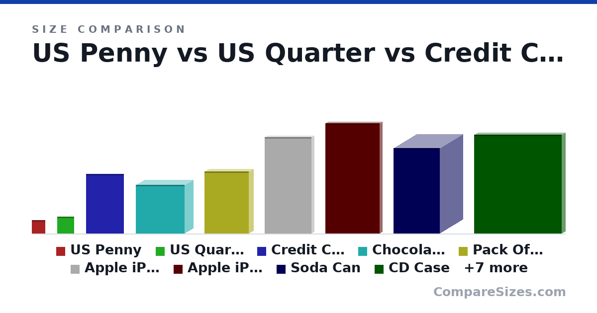 Size comparison of US Penny (19.1 × 1.75 × 19.1 mm), US Quarter (24.3 × 1.52 × 24.3 mm), Credit Card (85.6 × 0.76 × 54.0 mm), Chocolate Boxes (2.75 × 0.98 × 2.75 in), Pack Of Playing Cards (88.9 × 12.7 × 63.5 mm), Apple iPhone 6 64GB Unlocked Smartphone - Gold (Ce.. (5.44 × 0.27 × 2.64 in), and 17 more, drawn to scale