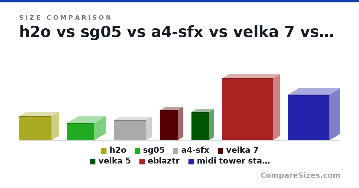 Size comparison of h2o (244 × 140 × 326 mm), sg05 (176 × 222 × 276 mm), a4-sfx (205 × 112 × 327 mm), velka 7 (303 × 111 × 177 mm), velka 5 (285 × 99.0 × 177 mm), eblaztr (626 × 125 × 512 mm), and 1 more, drawn to scale