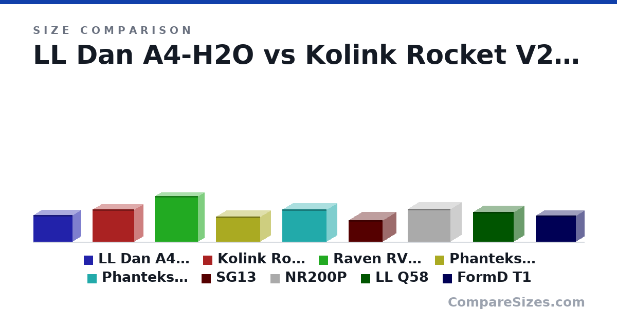 Size comparison of LL Dan A4-H2O (224 × 140 × 326 mm), Kolink Rocket V2 (270 × 150 × 350 mm), Raven RVZ03 (382 × 105 × 364 mm), Phanteks Evolv Shift XT Mini (211 × 173 × 371 mm), Phanteks Evolv Shift XT Max (272 × 173 × 371 mm), SG13 (181 × 222 × 285 mm), and 3 more, drawn to scale