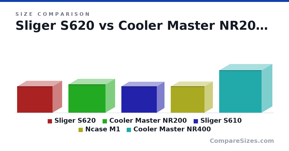 Size comparison of Sliger S620 (256 × 344 × 186 mm), Cooler Master NR200 (274 × 360 × 185 mm), Sliger S610 (256 × 344 × 151 mm), Ncase M1 (256 × 328 × 161 mm) and Cooler Master NR400 (411 × 411 × 210 mm), drawn to scale
