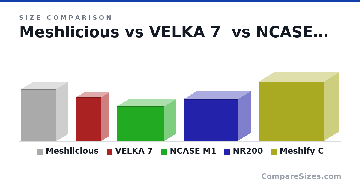 Size comparison of Meshlicious (360 × 166 × 245 mm), VELKA 7 (303 × 111 × 177 mm), NCASE M1 (242 × 161 × 328 mm), NR200 (11.5 × 7.28 × 14.8 in) and Meshify C (16.3 × 8.54 × 17.8 in), drawn to scale