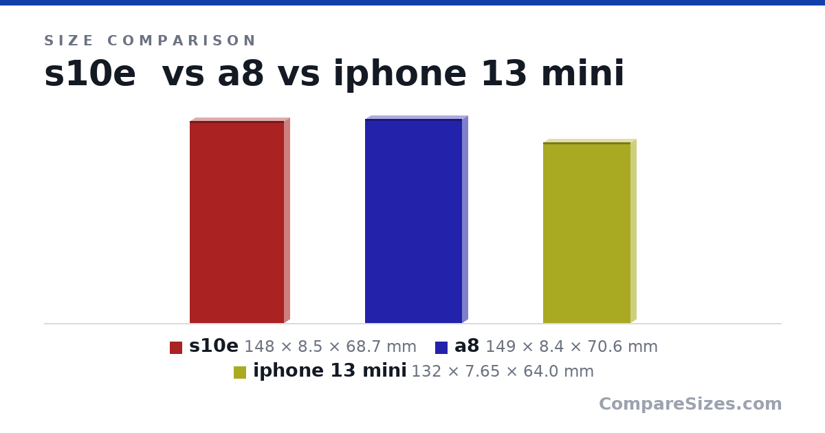Size comparison of s10e (148 × 8.5 × 68.7 mm), a8 (149 × 8.4 × 70.6 mm) and iphone 13 mini (132 × 7.65 × 64.0 mm), drawn to scale