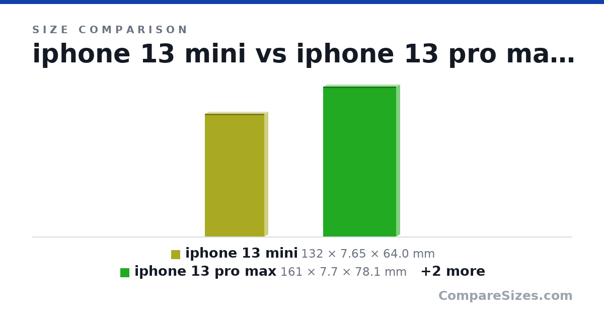 Size comparison of iphone 13 mini (132 × 7.65 × 64.0 mm), iphone 13 pro max (161 × 7.7 × 78.1 mm), s10e (142 × 7.9 × 69.9 mm) and a8 (149 × 8.4 × 70.6 mm), drawn to scale