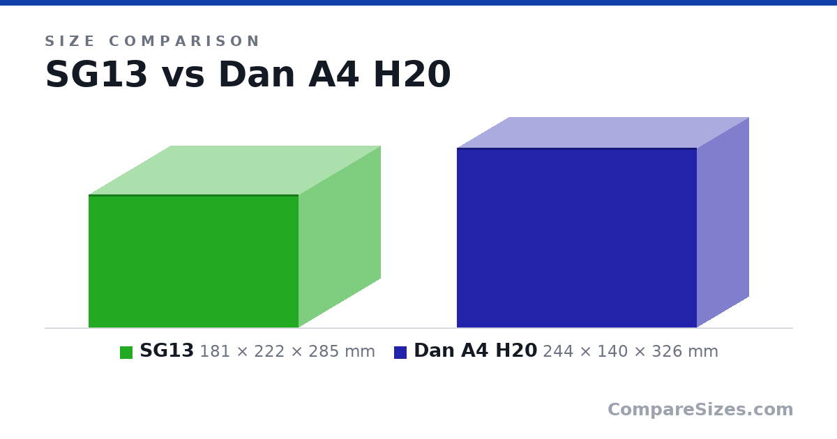 Size comparison of SG13 (181 × 222 × 285 mm) and Dan A4 H20 (244 × 140 × 326 mm), drawn to scale