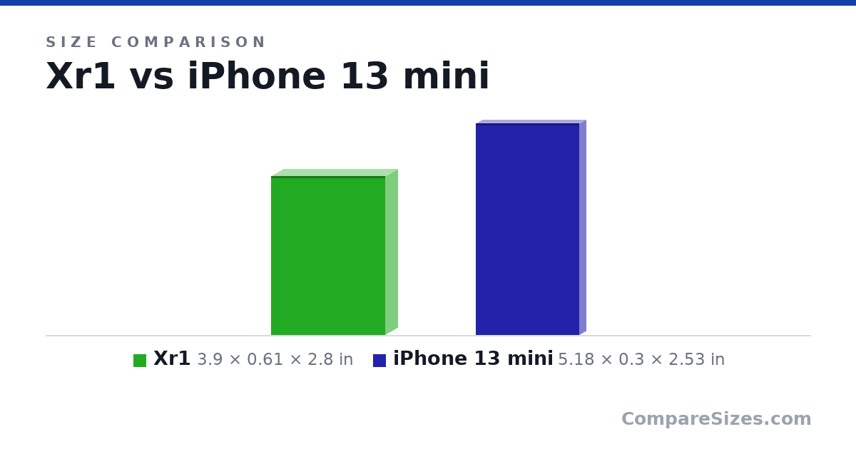 Size comparison of Xr1 (3.9 × 0.61 × 2.8 in) and iPhone 13 mini (5.18 × 0.3 × 2.53 in), drawn to scale