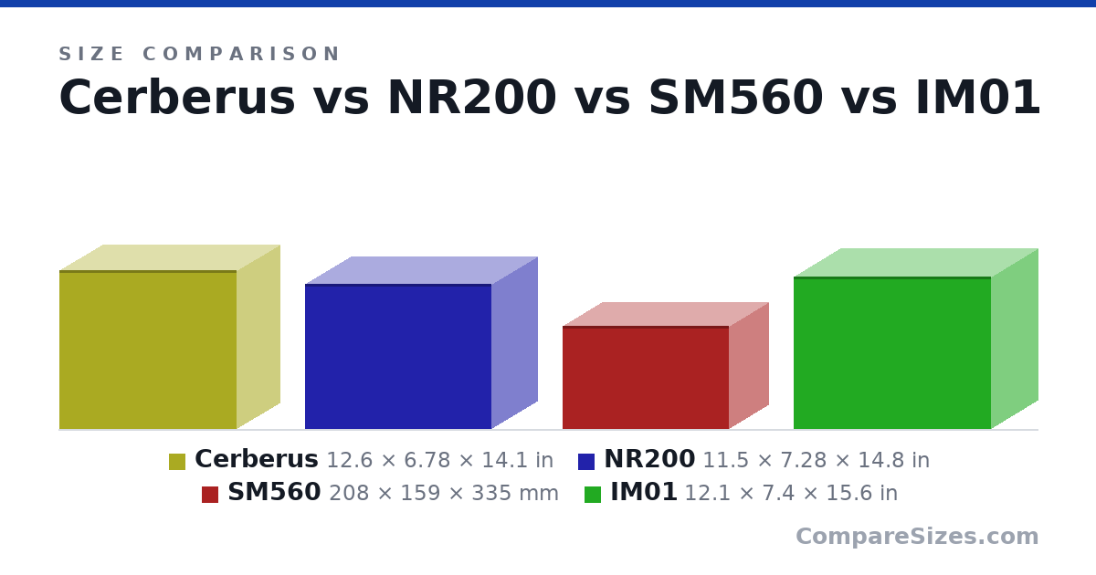Size comparison of Cerberus (12.6 × 6.78 × 14.1 in), NR200 (11.5 × 7.28 × 14.8 in), SM560 (208 × 159 × 335 mm) and IM01 (12.1 × 7.4 × 15.6 in), drawn to scale