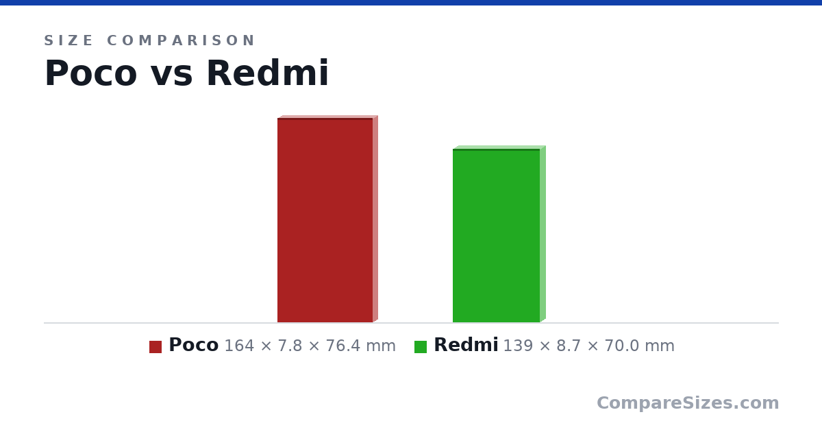 Size comparison of Poco (164 × 7.8 × 76.4 mm) and Redmi (139 × 8.7 × 70.0 mm), drawn to scale