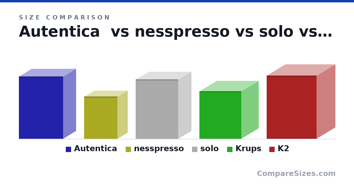 Size comparison of Autentica (477 × 195 × 340 mm), nesspresso (32.4 × 15.4 × 25.6 cm), solo (45.5 × 20.0 × 32.5 cm), Krups (36.5 × 26.0 × 32.0 cm) and K2 (48.4 × 28.7 × 38.1 cm), drawn to scale