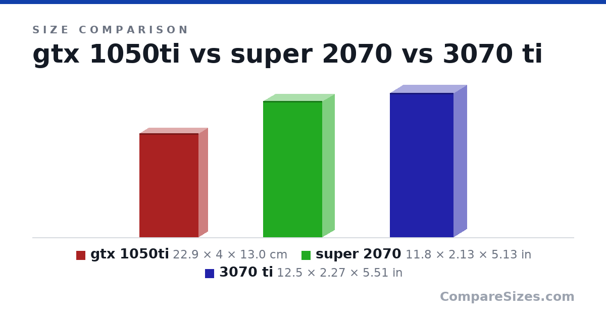 Size comparison of gtx 1050ti (22.9 × 4 × 13.0 cm), super 2070 (11.8 × 2.13 × 5.13 in) and 3070 ti (12.5 × 2.27 × 5.51 in), drawn to scale