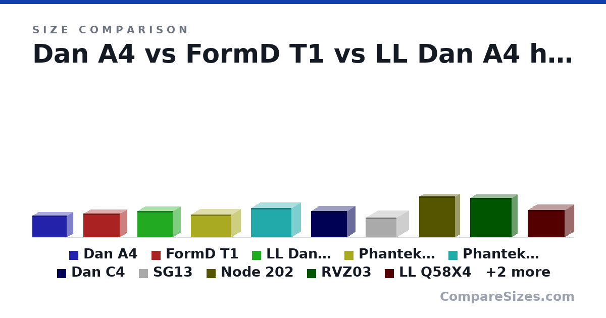 Size comparison of Dan A4 (200 × 112 × 317 mm), FormD T1 (220 × 135 × 335 mm), LL Dan A4 h2o (244 × 140 × 326 mm), Phanteks Evolv Shift XT (MINI) (211 × 172 × 371 mm), Phanteks Evolv Shift XT (MAXI) (272 × 172 × 371 mm), Dan C4 (241 × 151 × 329 mm), and 6 more, drawn to scale