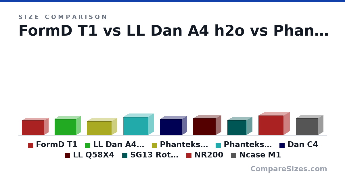 Size comparison of FormD T1 (220 × 135 × 335 mm), LL Dan A4 h2o (244 × 140 × 326 mm), Phanteks Evolv Shift XT (MINI) (211 × 172 × 371 mm), Phanteks Evolv Shift XT (MAXI) (272 × 172 × 371 mm), Dan C4 (241 × 151 × 329 mm), LL Q58X4 (250 × 170 × 342 mm), and 3 more, drawn to scale