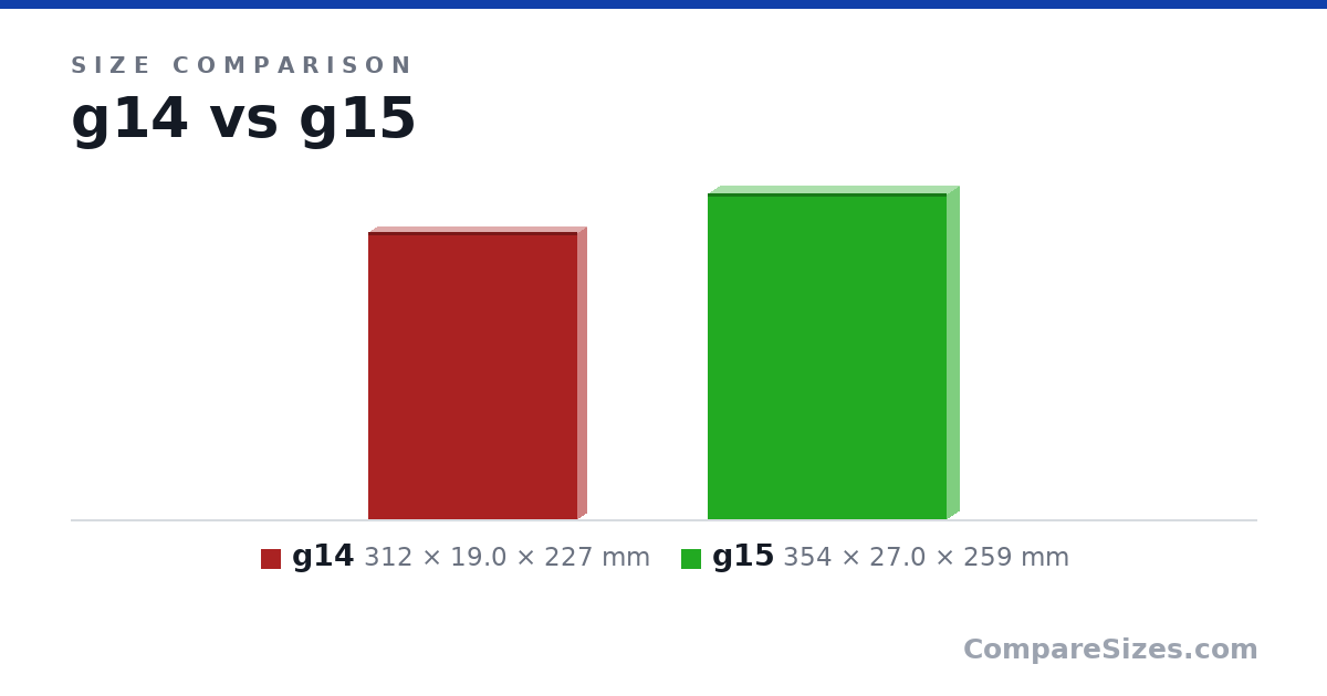 Size comparison of g14 (312 × 19.0 × 227 mm) and g15 (354 × 27.0 × 259 mm), drawn to scale