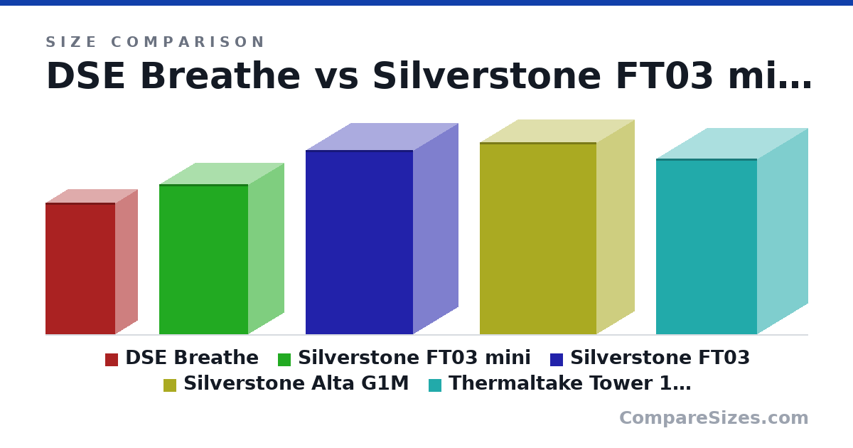 Size comparison of DSE Breathe (347 × 115 × 183 mm), Silverstone FT03 mini (397 × 189 × 235 mm), Silverstone FT03 (487 × 235 × 284 mm), Silverstone Alta G1M (507 × 200 × 307 mm) and Thermaltake Tower 100 (463 × 266 × 266 mm), drawn to scale