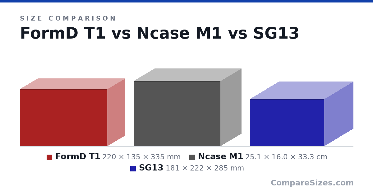 Size comparison of FormD T1 (220 × 135 × 335 mm), Ncase M1 (25.1 × 16.0 × 33.3 cm) and SG13 (181 × 222 × 285 mm), drawn to scale