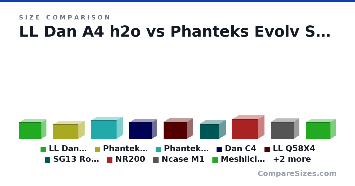 Size comparison of LL Dan A4 h2o (244 × 140 × 326 mm), Phanteks Evolv Shift XT (MINI) (211 × 172 × 371 mm), Phanteks Evolv Shift XT (MAXI) (272 × 172 × 371 mm), Dan C4 (241 × 151 × 329 mm), LL Q58X4 (250 × 170 × 342 mm), SG13 Rotated (222 × 181 × 285 mm), and 5 more, drawn to scale