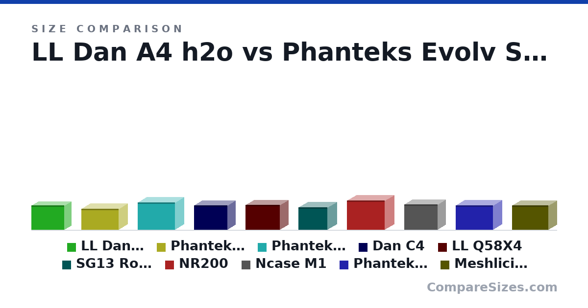 Size comparison of LL Dan A4 h2o (244 × 140 × 326 mm), Phanteks Evolv Shift XT (MINI) (211 × 172 × 371 mm), Phanteks Evolv Shift XT (MAXI) (272 × 172 × 371 mm), Dan C4 (241 × 151 × 329 mm), LL Q58X4 (250 × 170 × 342 mm), SG13 Rotated (222 × 181 × 285 mm), and 4 more, drawn to scale