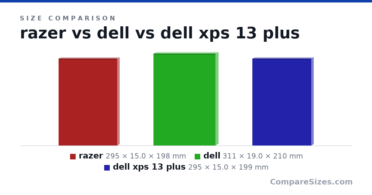 Size comparison of razer (295 × 15.0 × 198 mm), dell (311 × 19.0 × 210 mm) and dell xps 13 plus (295 × 15.0 × 199 mm), drawn to scale
