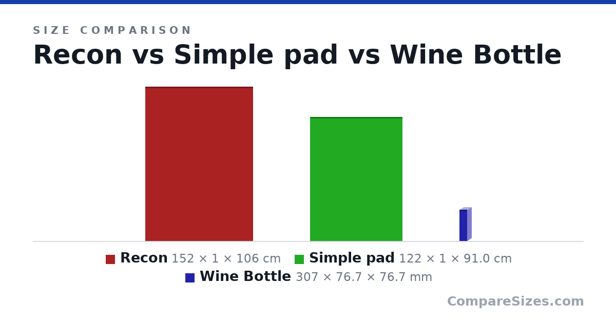 Size comparison of Recon (152 × 1 × 106 cm), Simple pad (122 × 1 × 91.0 cm) and Wine Bottle (307 × 76.7 × 76.7 mm), drawn to scale
