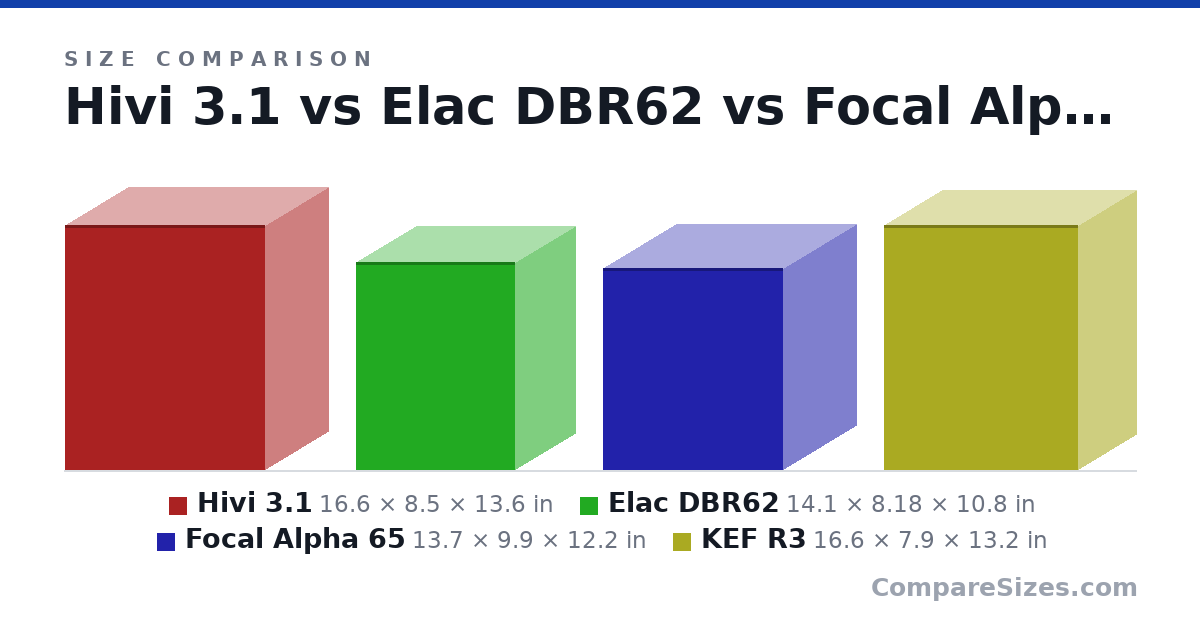 Size comparison of Hivi 3.1 (16.6 × 8.5 × 13.6 in), Elac DBR62 (14.1 × 8.18 × 10.8 in), Focal Alpha 65 (13.7 × 9.9 × 12.2 in) and KEF R3 (16.6 × 7.9 × 13.2 in), drawn to scale