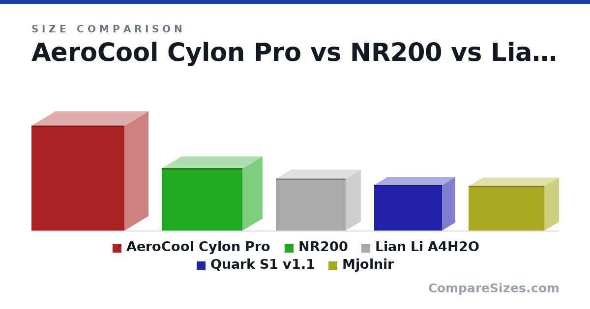 Size comparison of AeroCool Cylon Pro (491 × 219 × 434 mm), NR200 (292 × 185 × 376 mm), Lian Li A4H2O (244 × 140 × 326 mm), Quark S1 v1.1 (213 × 118 × 317 mm) and Mjolnir (209 × 131 × 354 mm), drawn to scale