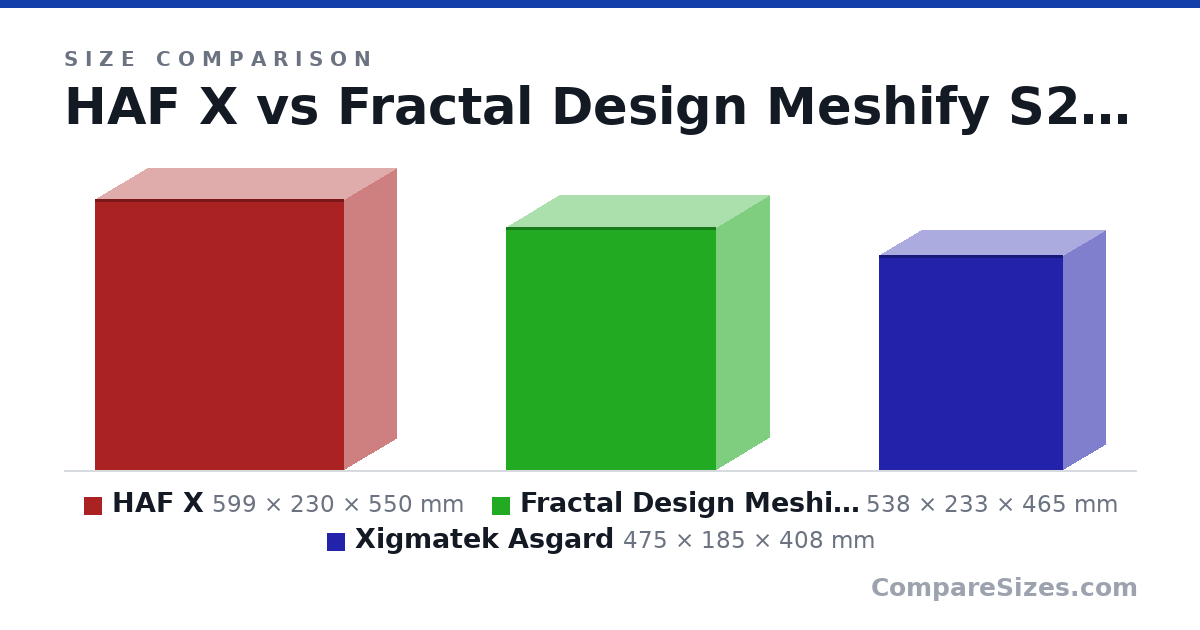 Size comparison of HAF X (599 × 230 × 550 mm), Fractal Design Meshify S2 (538 × 233 × 465 mm) and Xigmatek Asgard (475 × 185 × 408 mm), drawn to scale