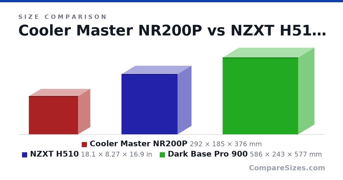 Size comparison of Cooler Master NR200P (292 × 185 × 376 mm), NZXT H510 (18.1 × 8.27 × 16.9 in) and Dark Base Pro 900 (586 × 243 × 577 mm), drawn to scale