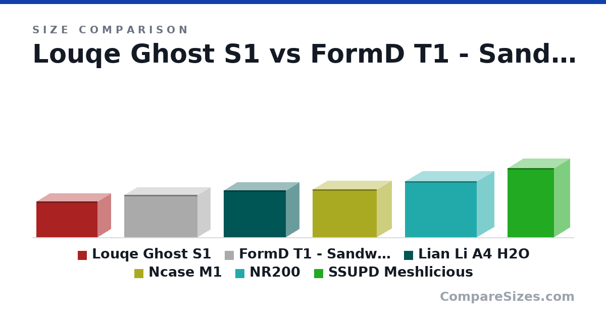 Size comparison of Louqe Ghost S1 (188 × 140 × 322 mm), FormD T1 - Sandwich (220 × 135 × 385 mm), Lian Li A4 H2O (244 × 140 × 326 mm), Ncase M1 (9.84 × 6.3 × 13.3 in), NR200 (292 × 185 × 376 mm) and SSUPD Meshlicious (360 × 166 × 245 mm), drawn to scale