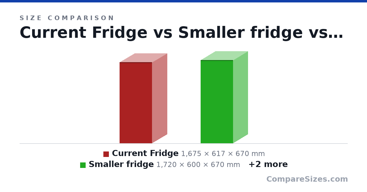 Size comparison of Current Fridge (1,675 × 617 × 670 mm), Smaller fridge (1,720 × 600 × 670 mm), Bigger fridge (1,680 × 700 × 700 mm) and Close as possible (1,700 × 605 × 670 mm), drawn to scale