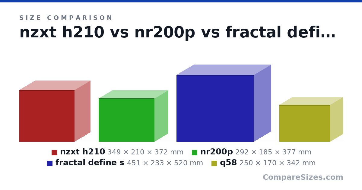 Size comparison of nzxt h210 (349 × 210 × 372 mm), nr200p (292 × 185 × 377 mm), fractal define s (451 × 233 × 520 mm) and q58 (250 × 170 × 342 mm), drawn to scale