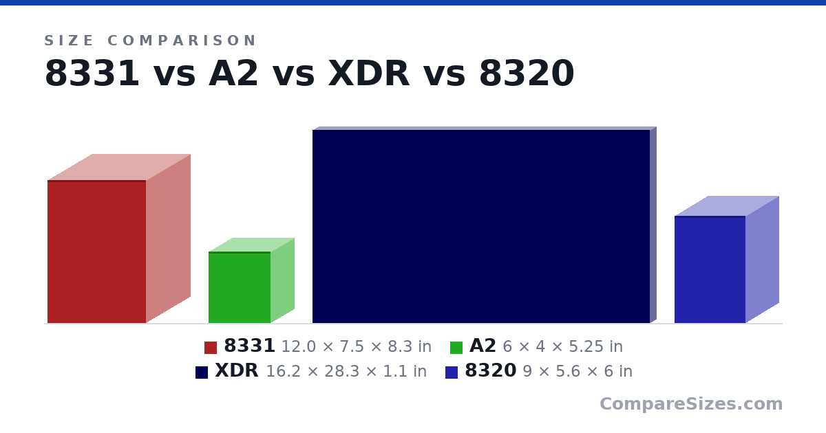 Size comparison of 8331 (12.0 × 7.5 × 8.3 in), A2 (6 × 4 × 5.25 in), XDR (16.2 × 28.3 × 1.1 in) and 8320 (9 × 5.6 × 6 in), drawn to scale