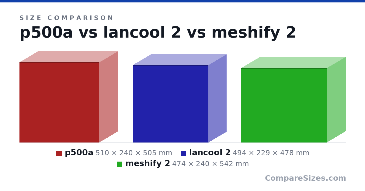 Size comparison of p500a (510 × 240 × 505 mm), lancool 2 (494 × 229 × 478 mm) and meshify 2 (474 × 240 × 542 mm), drawn to scale