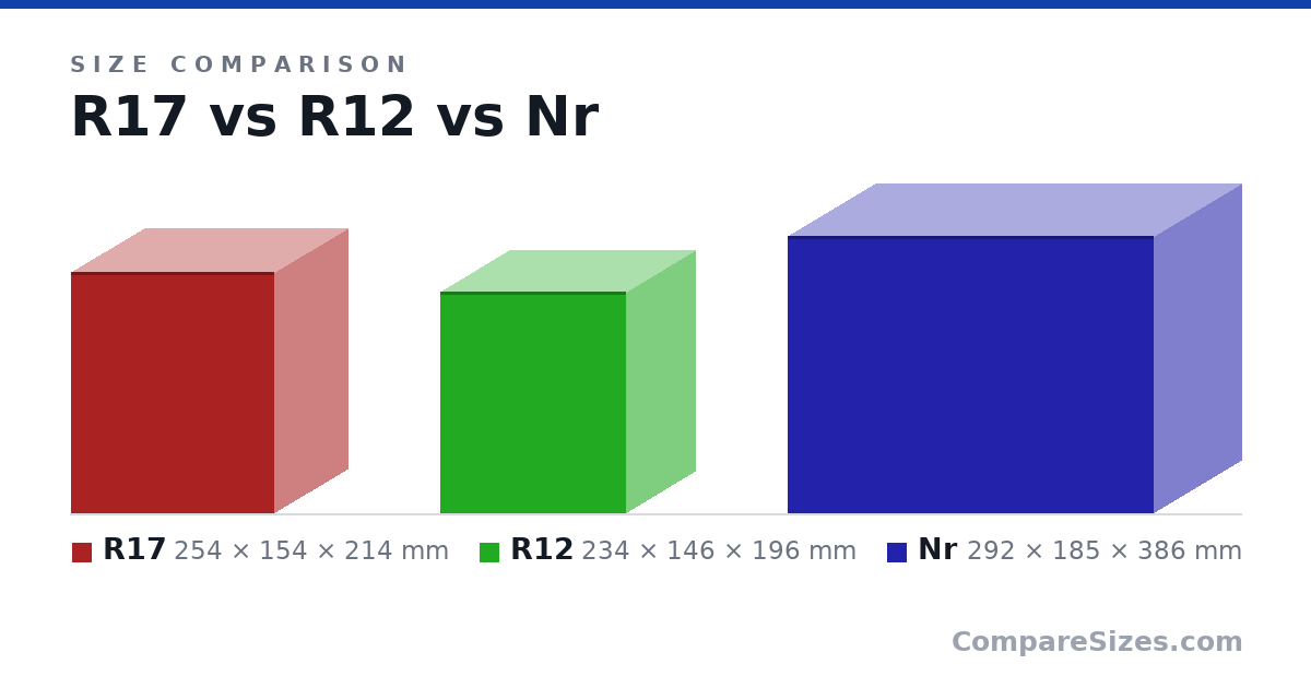 Size comparison of R17 (254 × 154 × 214 mm), R12 (234 × 146 × 196 mm) and Nr (292 × 185 × 386 mm), drawn to scale