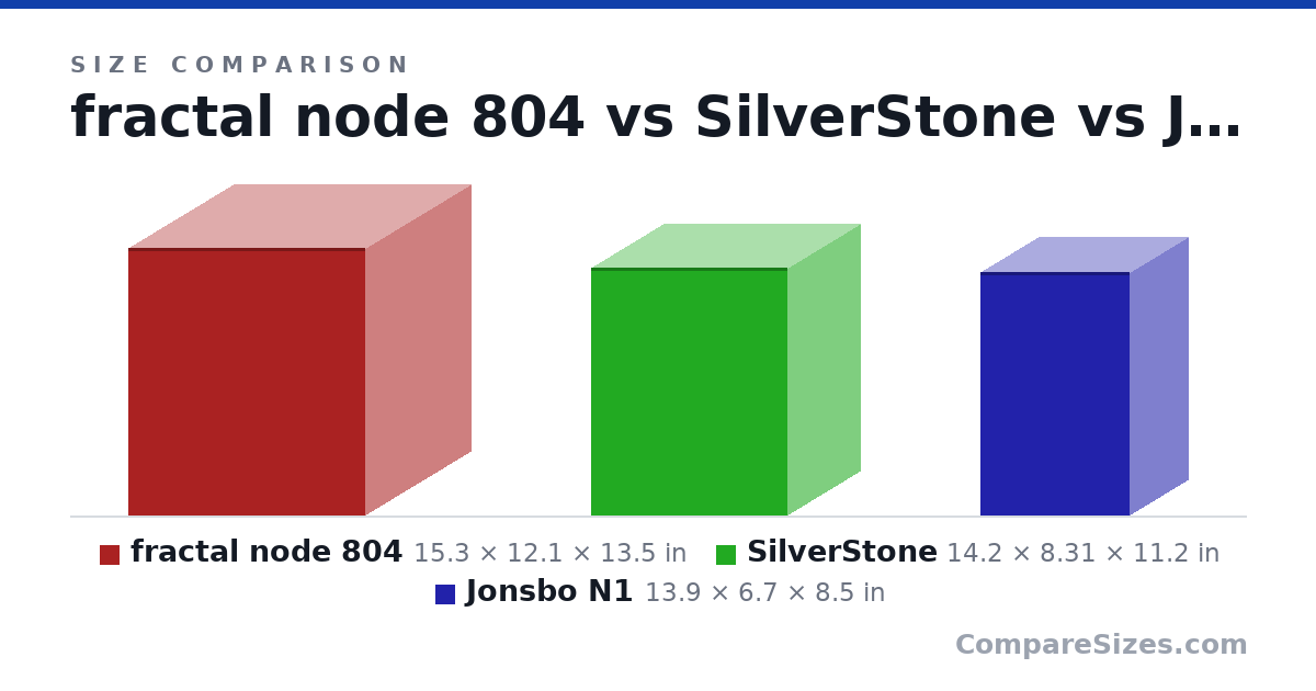 Size comparison of fractal node 804 (15.3 × 12.1 × 13.5 in), SilverStone (14.2 × 8.31 × 11.2 in) and Jonsbo N1 (13.9 × 6.7 × 8.5 in), drawn to scale