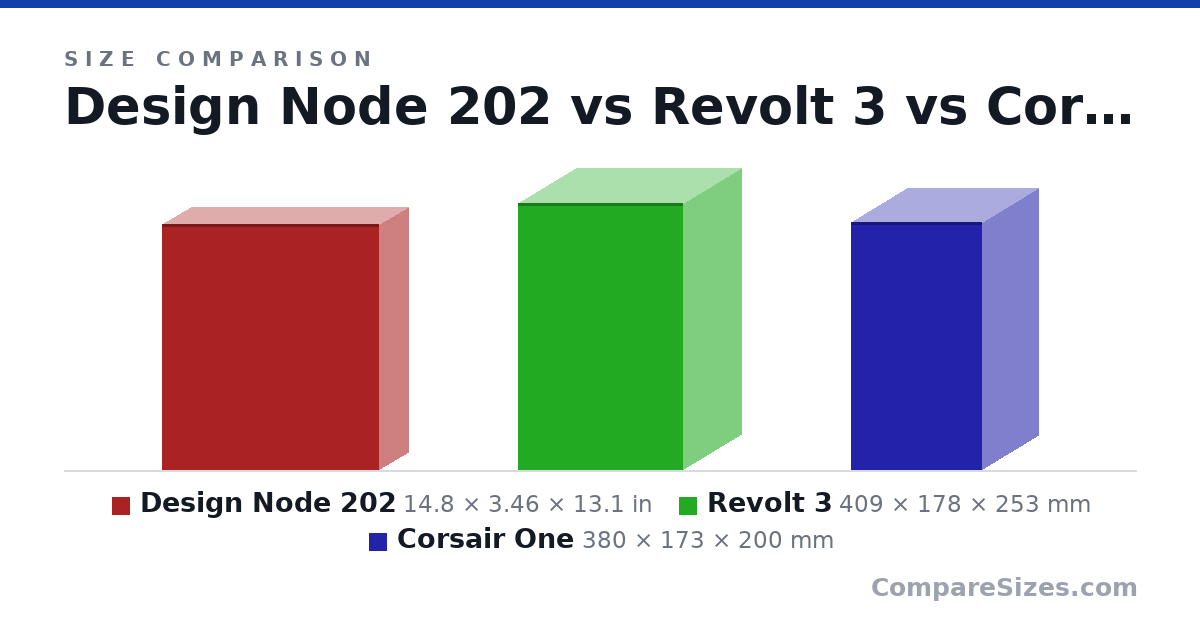 Size comparison of Design Node 202 (14.8 × 3.46 × 13.1 in), Revolt 3 (409 × 178 × 253 mm) and Corsair One (380 × 173 × 200 mm), drawn to scale
