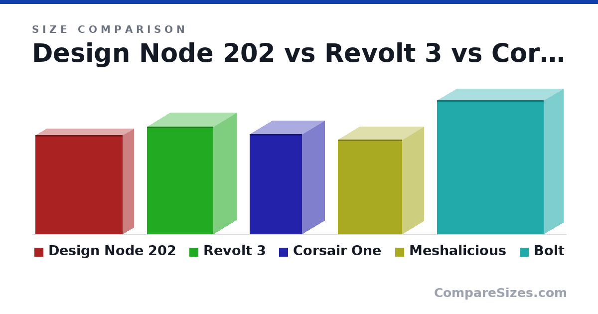 Size comparison of Design Node 202 (14.8 × 3.46 × 13.1 in), Revolt 3 (409 × 178 × 253 mm), Corsair One (380 × 173 × 200 mm), Meshalicious (360 × 166 × 245 mm) and Bolt (20.0 × 6 × 16.0 in), drawn to scale