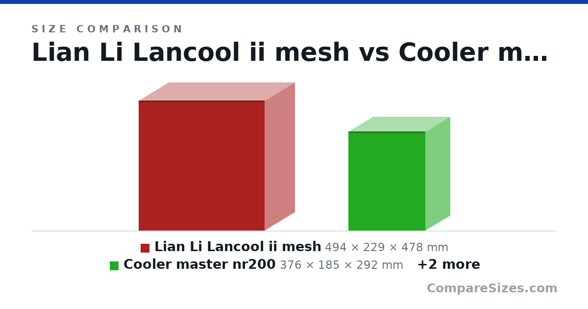 Size comparison of Lian Li Lancool ii mesh (494 × 229 × 478 mm), Cooler master nr200 (376 × 185 × 292 mm), nzxt h210 (372 × 210 × 349 mm) and nzxt h1 (388 × 187 × 188 mm), drawn to scale