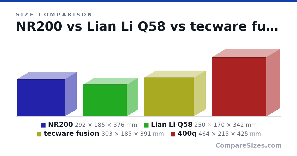 Size comparison of NR200 (292 × 185 × 376 mm), Lian Li Q58 (250 × 170 × 342 mm), tecware fusion (303 × 185 × 391 mm) and 400q (464 × 215 × 425 mm), drawn to scale