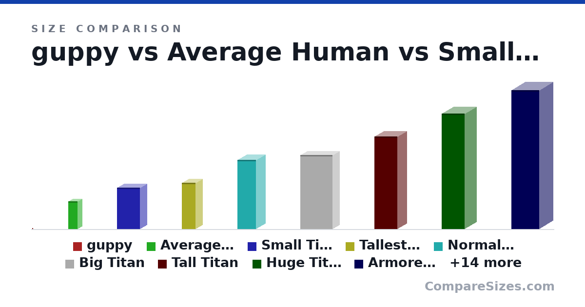 Size comparison of guppy (1 × 1 × 1 in), Average Human (6 × 2 × 2 ft), Small Titan (9 × 3 × 5 ft), Tallest Human (10.0 × 3 × 3 ft), Normal Titan (15.0 × 4 × 4 ft), Big Titan (16.0 × 3 × 7 ft), and 17 more, drawn to scale