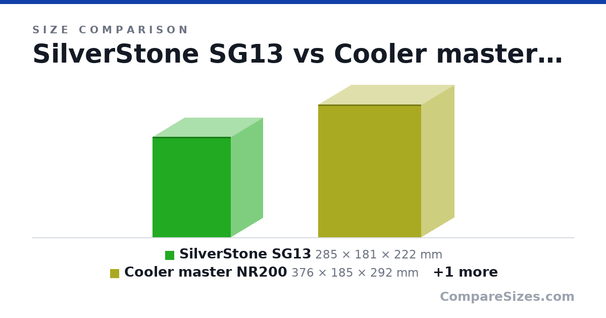 Size comparison of SilverStone SG13 (285 × 181 × 222 mm), Cooler master NR200 (376 × 185 × 292 mm) and Sliger sm560 (335 × 159 × 208 mm), drawn to scale