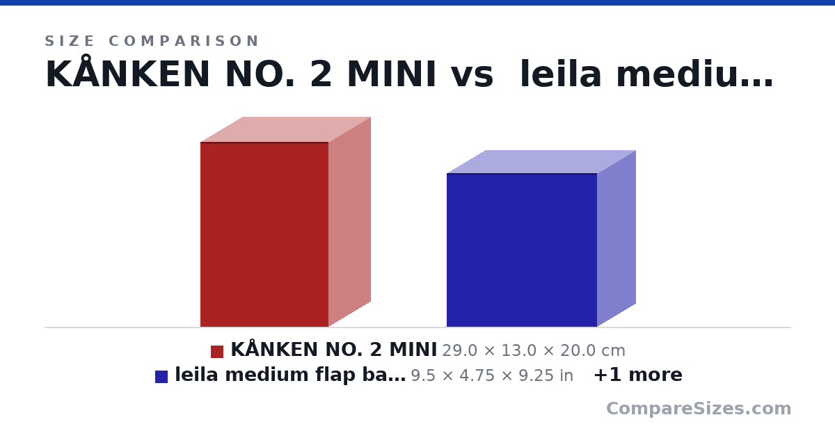 Size comparison of KÅNKEN NO. 2 MINI (29.0 × 13.0 × 20.0 cm), leila medium flap backpack (9.5 × 4.75 × 9.25 in) and KÅNKEN NO. 2 (38.0 × 13.0 × 27.0 cm), drawn to scale
