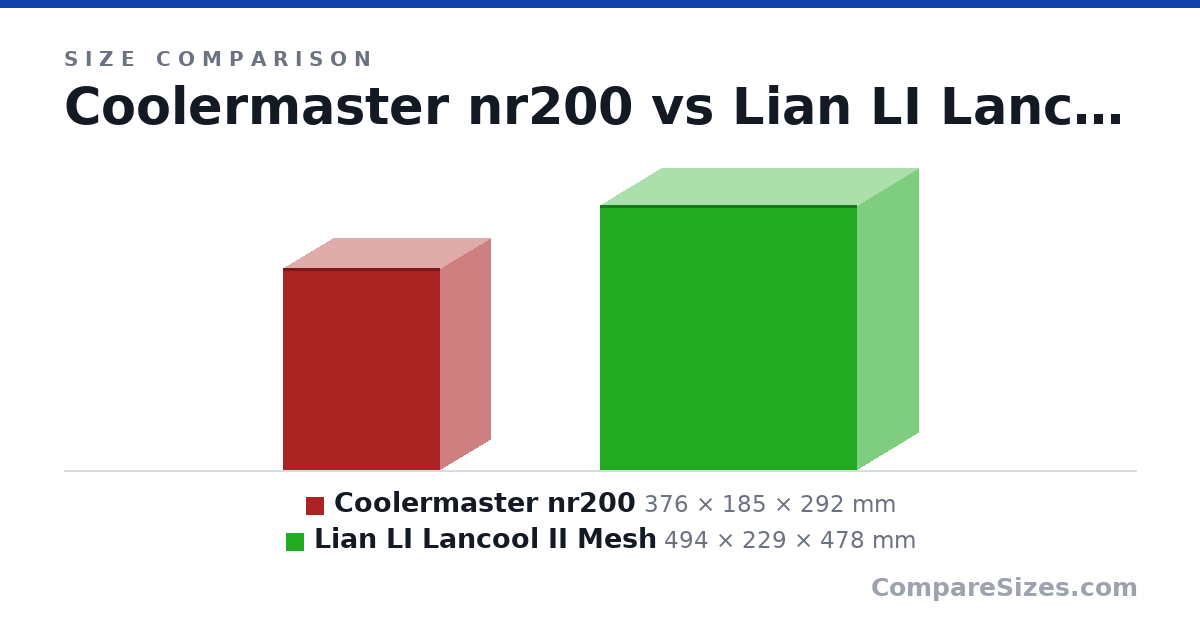 Size comparison of Coolermaster nr200 (376 × 185 × 292 mm) and Lian LI Lancool II Mesh (494 × 229 × 478 mm), drawn to scale