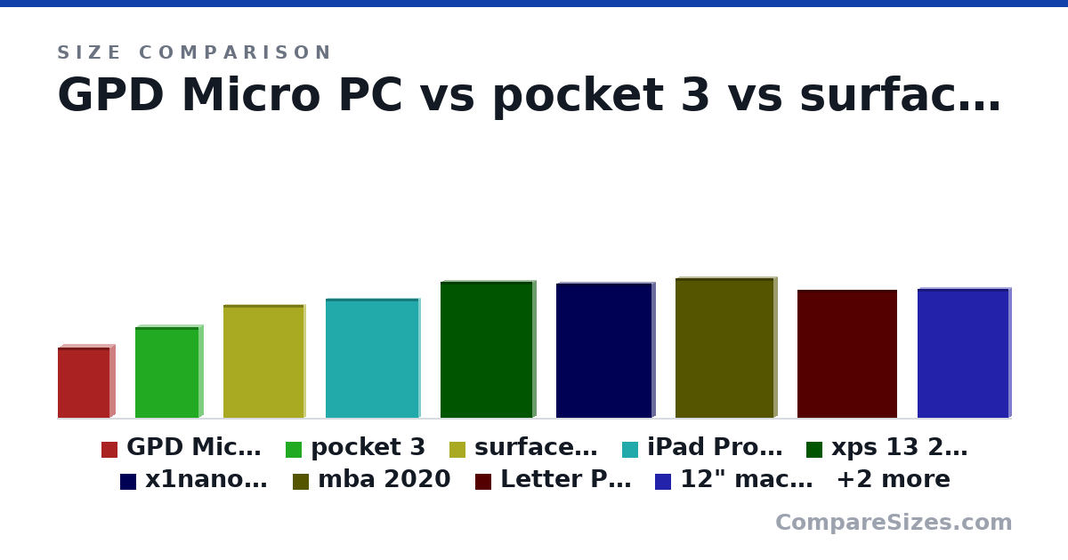 Size comparison of GPD Micro PC (153 × 23.5 × 113 mm), pocket 3 (198 × 20.0 × 137 mm), surface go 3 (245 × 8.3 × 175 mm), iPad Pro w/ Magic keyboard (259 × 8.1 × 202 mm), xps 13 2022 (11.6 × 0.58 × 7.82 in), x1nano g2 touch no-wwan (11.5 × 0.56 × 8.18 in), and 5 more, drawn to scale