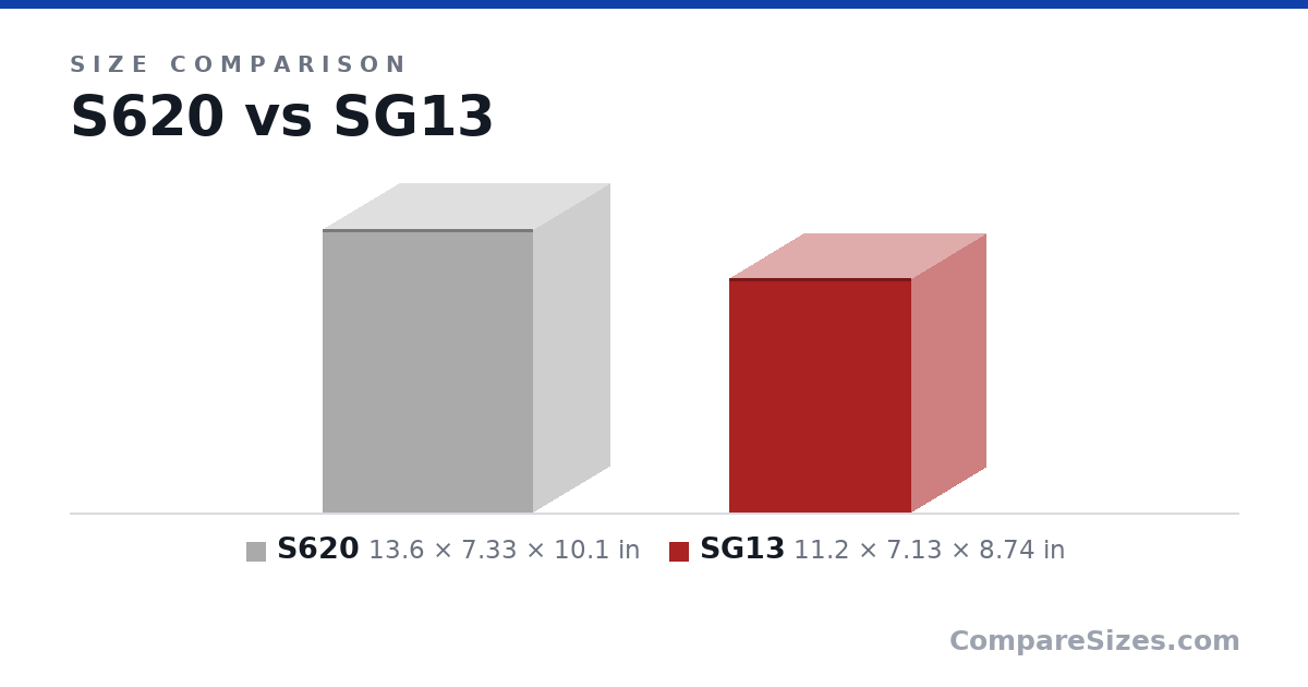 Size comparison of S620 (13.6 × 7.33 × 10.1 in) and SG13 (11.2 × 7.13 × 8.74 in), drawn to scale