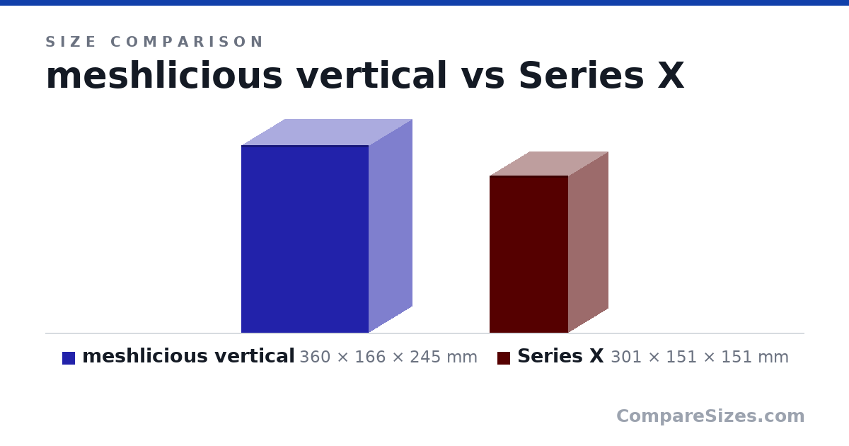 Size comparison of meshlicious vertical (360 × 166 × 245 mm) and Series X (301 × 151 × 151 mm), drawn to scale
