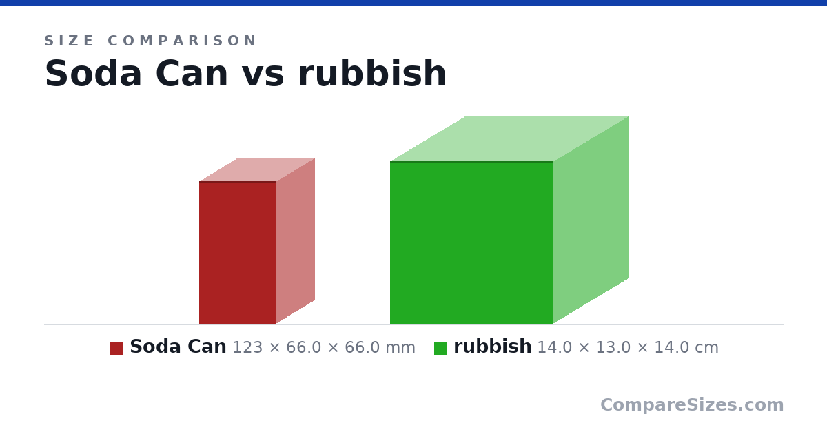 Size comparison of Soda Can (123 × 66.0 × 66.0 mm) and rubbish (14.0 × 13.0 × 14.0 cm), drawn to scale